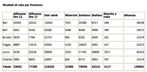 risultati primarie puglia