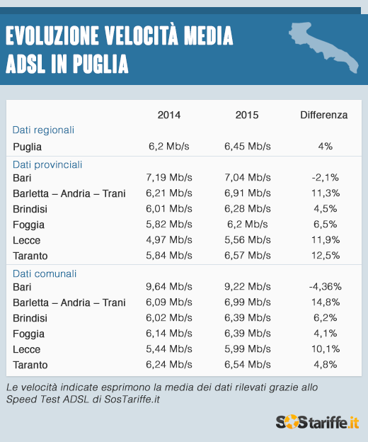 adsl puglia velocità