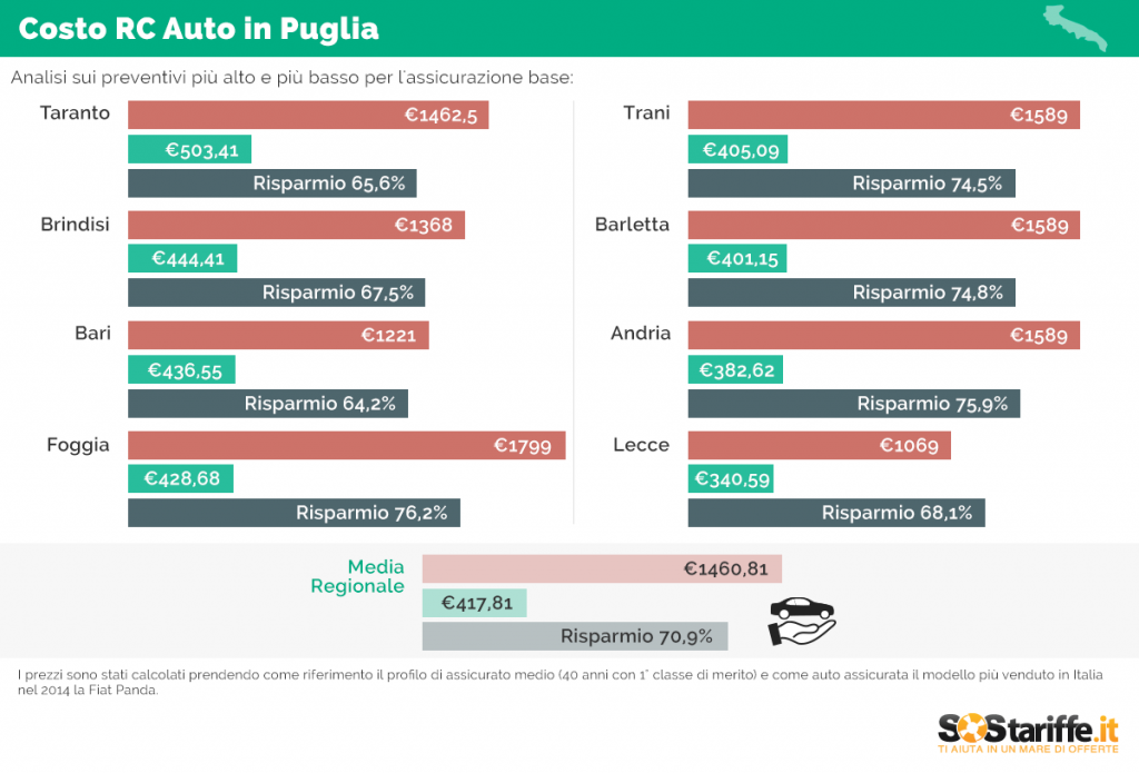 2015 09 22 2 SosTariffe.it assicurazioni auto PUGLIA settembre2015