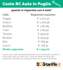 2015-09-22-3-SosTariffe.it_RCauto_PUGLIA_risparmi_WEB_settembre2015