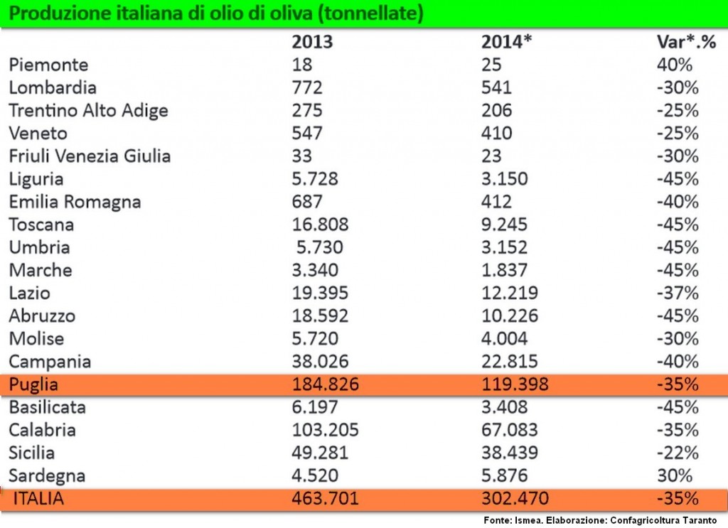 tabella produzione olio doliva