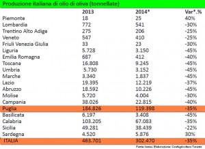 tabella produzione olio d'oliva
