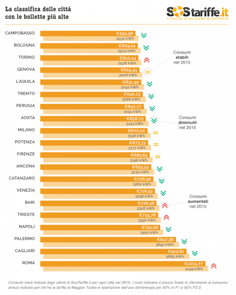 2015 11 16 3 SosTariffe.it consumiCostiLuceCittà infografica novembre2015