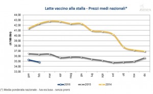 latte - prezzo alla stalla - ismea