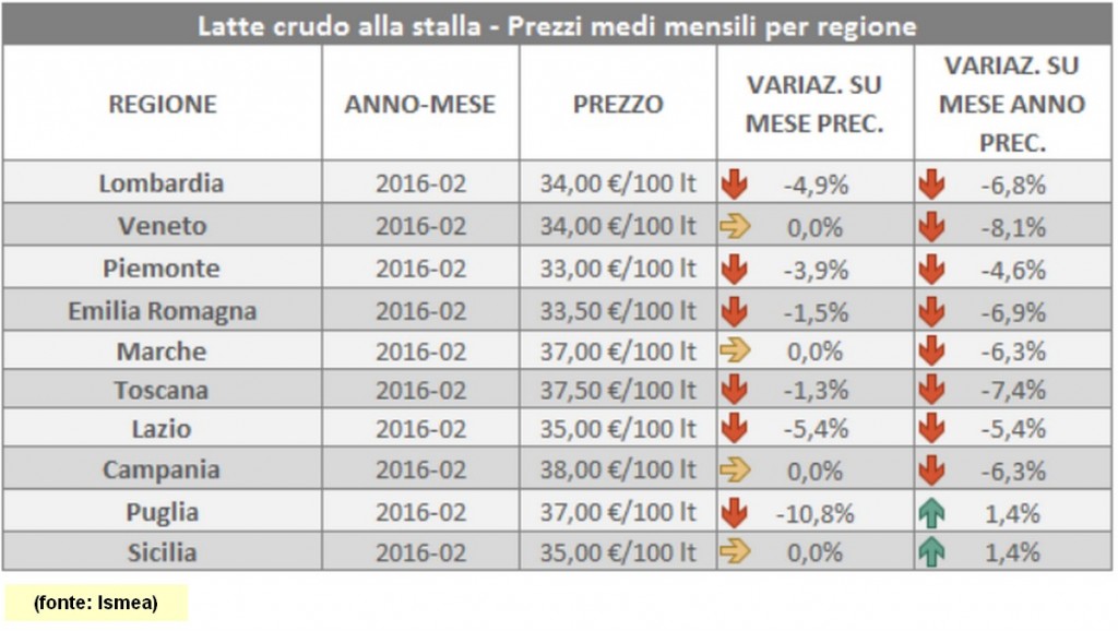 latte prezzo per regioni