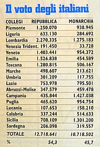 referendum repubblica monarchia