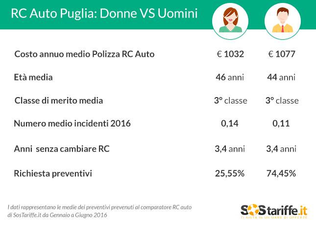 assicurazione auto puglia