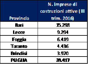 imprese edili puglia 1