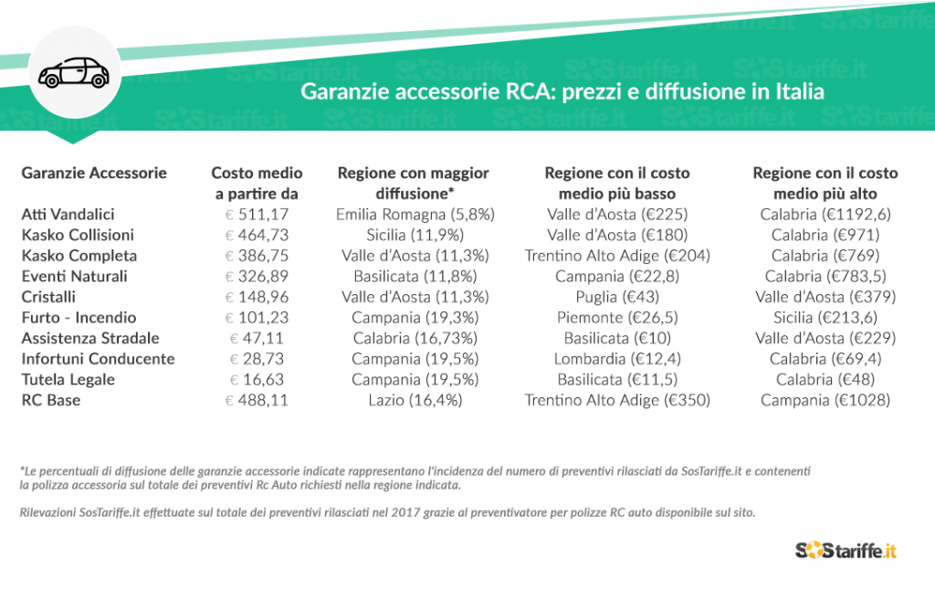 Tabella 1 Garanzie accessorie RCA prezzi e diffusione in Italia