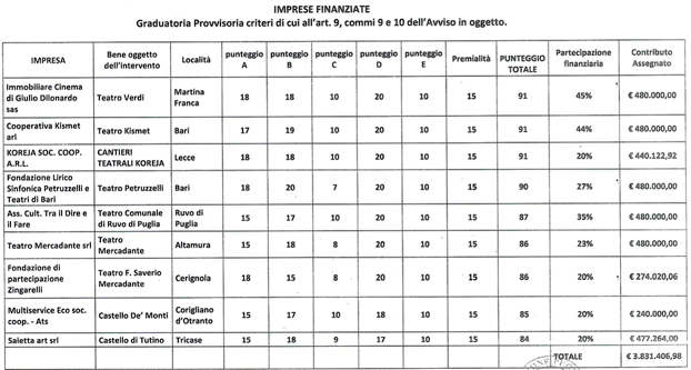 teatri puglia elenco finanziamenti