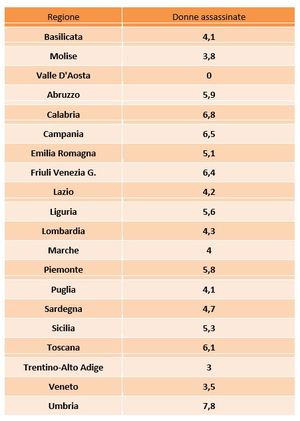 Assassinate per regione JPG w300 h.JPG