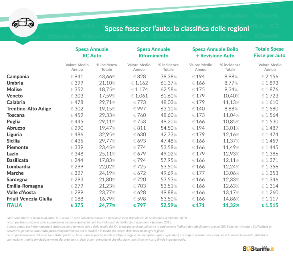 Grafica 2 Spese fisse per l’auto la classifica delle regioni SosTariffe.it