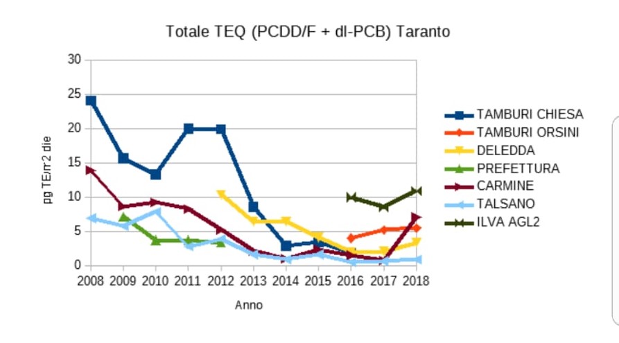 Arpa Grafico Diossine