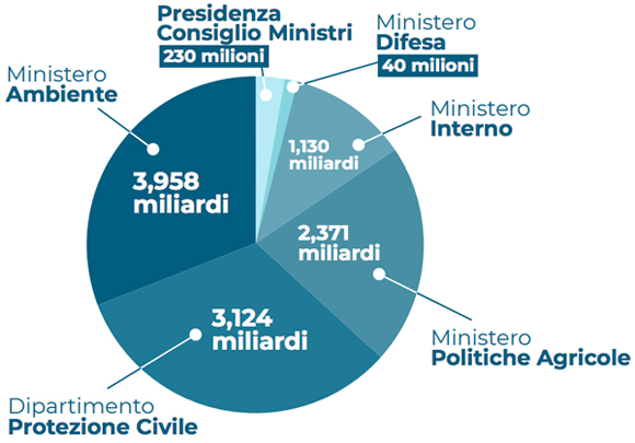 ripartizione risorse