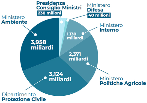 ripartizione risorse