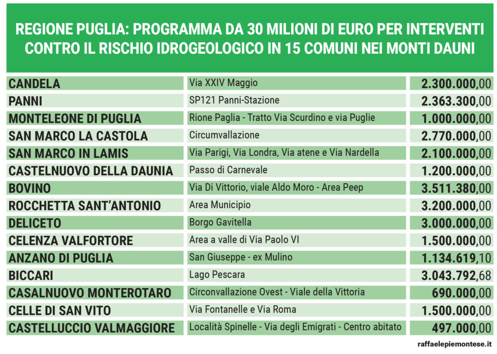 tabella interventi regione puglia monti dauni