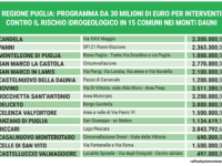 tabella interventi regione puglia monti dauni