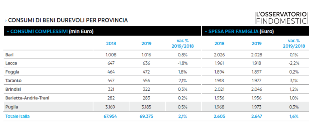 Consumi Puglia provincia