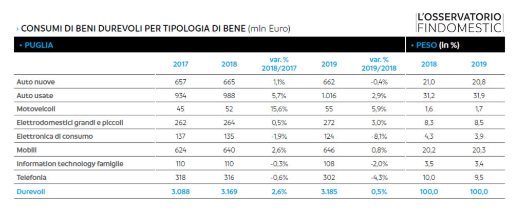 Consumi puglia tipologia bene