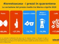 iorestoacasa I prezzi in quarantena