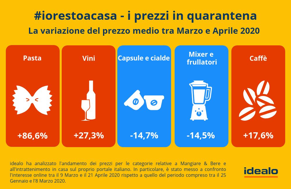 iorestoacasa I prezzi in quarantena