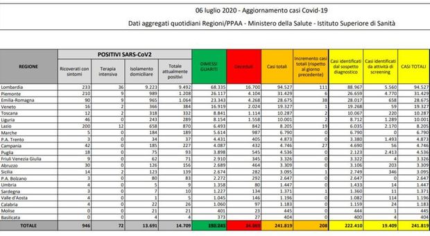 5330622 1711 coronavirus italia bollettino oggi 6 luglio 2020 nuovi casi contagi morti 1