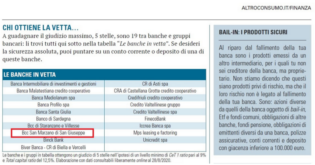 Banche Sicure Bcc Di San Marzano Di San Giuseppe E Cra Di Castellana Grotte Fra Le Prime 19 D Italia Noi Notizie