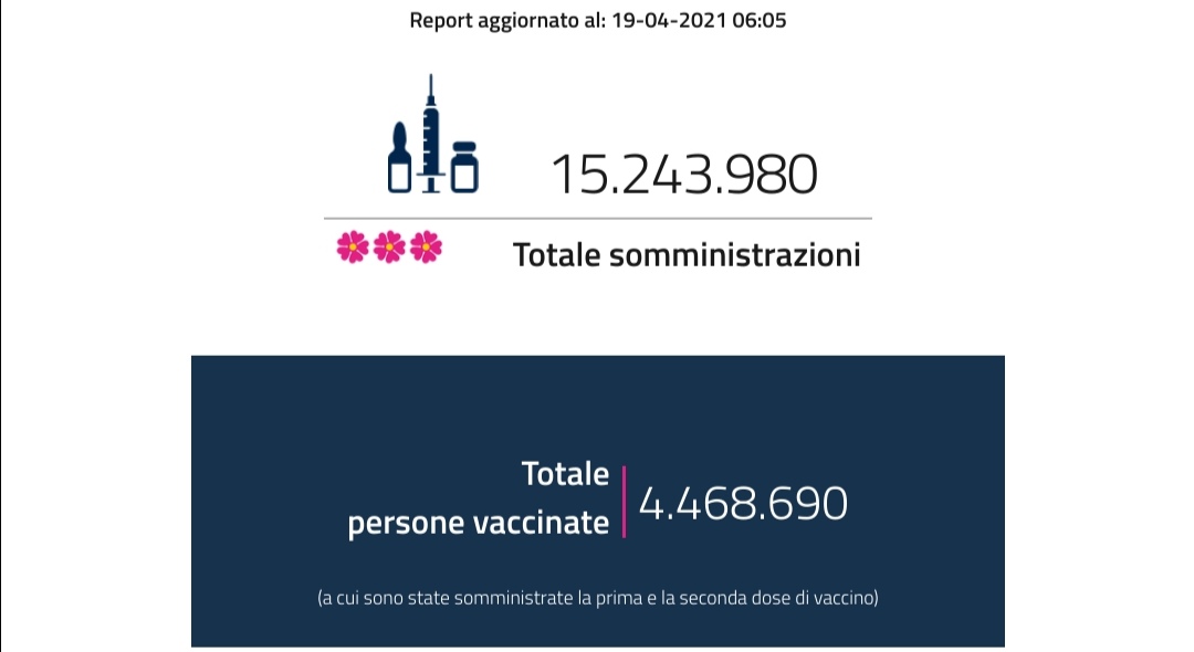 Vaccini: Italia, superati i quindici milioni di somministrazioni. Puglia, mancano dosi: niente sportello da oggi Dati diffusi dal ministero della Salute sulla campagna anti corona virus Vaccini: Italia, superati i quindici milioni di somministrazioni. Puglia, mancano dosi: niente sportello da oggi Dati diffusi dal ministero della Salute sulla campagna anti corona virus