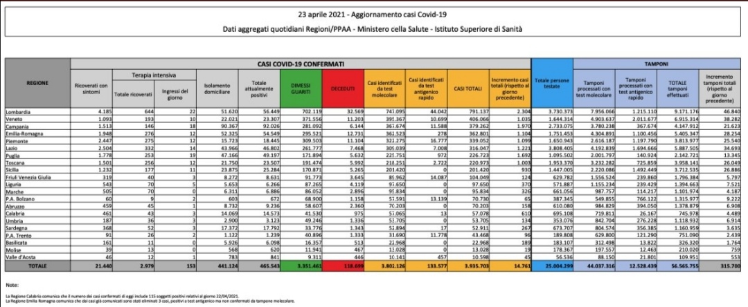 Corona virus: Italia, 465543 attualmente positivi a test ( 6653 in un giorno) con 118699 decessi (342) e 3351461 guariti (21069). Totale di 395703 casi (14761) Dati della protezione civile: effettuati 315700 tamponi Corona virus: Italia, 465543 attualmente positivi a test ( 6653 in un giorno) con 118699 decessi (342) e 3351461 guariti (21069). Totale di 395703 casi (14761) Dati della protezione civile: effettuati 315700 tamponi