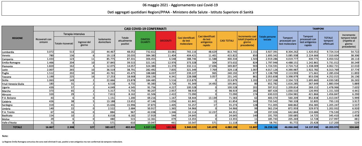 Corona virus: Italia, 402802 attualmente positivi a test ( 4327 in un giorno) con 122263 decessi (258) e 3557133 guariti (15867). Totale di 4082198 casi (11807) Dati della protezione civile: effettuati 324640 tamponi Corona virus: Italia, 402802 attualmente positivi a test ( 4327 in un giorno) con 122263 decessi (258) e 3557133 guariti (15867). Totale di 4082198 casi (11807) Dati della protezione civile: effettuati 324640 tamponi