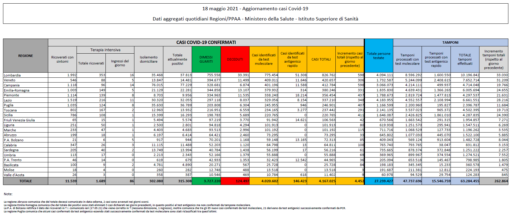 Corona virus: Italia, 315308 attualmente positivi a test ( 7583 in un giorno) con 124497 decessi (201) e 3727220 guariti (11831). Totale di 4167025 casi (4452) Dati della protezione civile: effettuati 262864 tamponi Corona virus: Italia, 315308 attualmente positivi a test ( 7583 in un giorno) con 124497 decessi (201) e 3727220 guariti (11831). Totale di 4167025 casi (4452) Dati della protezione civile: effettuati 262864 tamponi