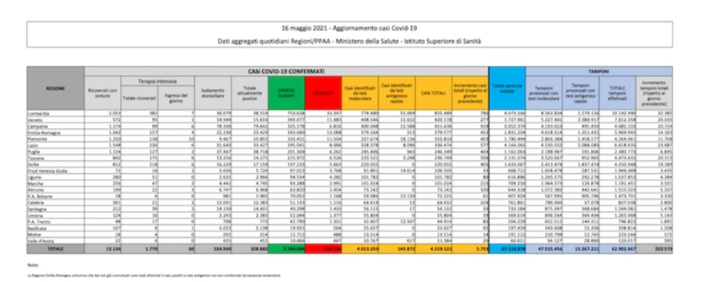 Corona virus: Italia, 328882 attualmente positivi a test ( 3948 in un giorno) con 124156 decessi (93) e 3706084 guariti (12134). Totale di 4159122 casi (5753) Dati della protezione civile: effettuati 202573 tamponi Corona virus: Italia, 328882 attualmente positivi a test ( 3948 in un giorno) con 124156 decessi (93) e 3706084 guariti (12134). Totale di 4159122 casi (5753) Dati della protezione civile: effettuati 202573 tamponi