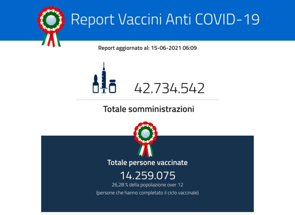 Puglia: dopo il milione di vaccinati, verso i tre milioni di somministrazioni Dati diffusi dal ministero della Salute sulla campagna anti corona virus Puglia: dopo il milione di vaccinati, verso i tre milioni di somministrazioni Dati diffusi dal ministero della Salute sulla campagna anti corona virus
