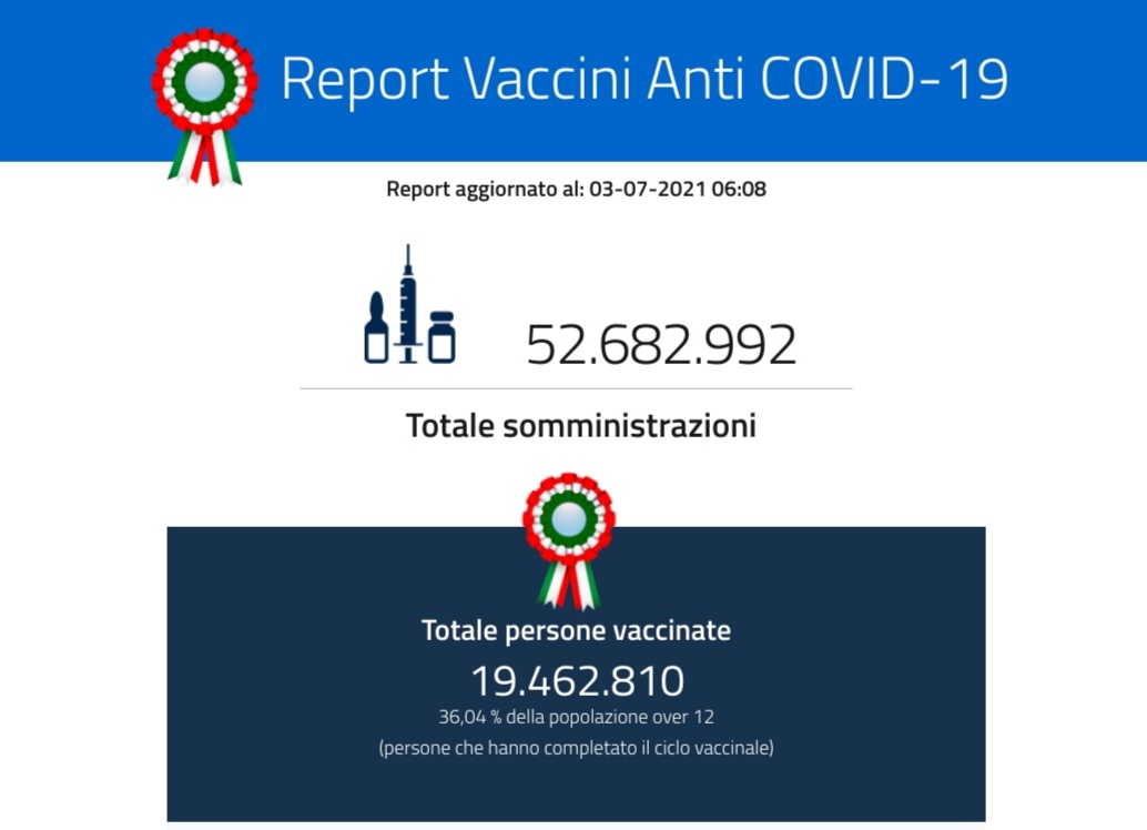 Italia verso i venti milioni di vaccinati Fornite finora quattro milioni di dosi alla Puglia Dati diffusi dal ministero della Salute sulla campagna anti corona virus - Vimarsana News
