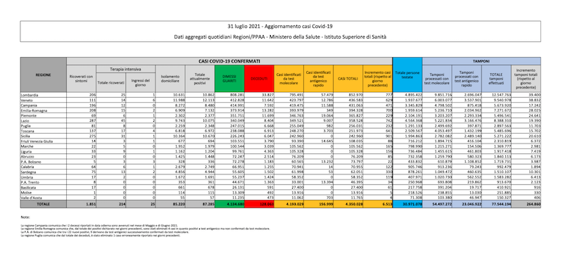 bollettino 31 luglio