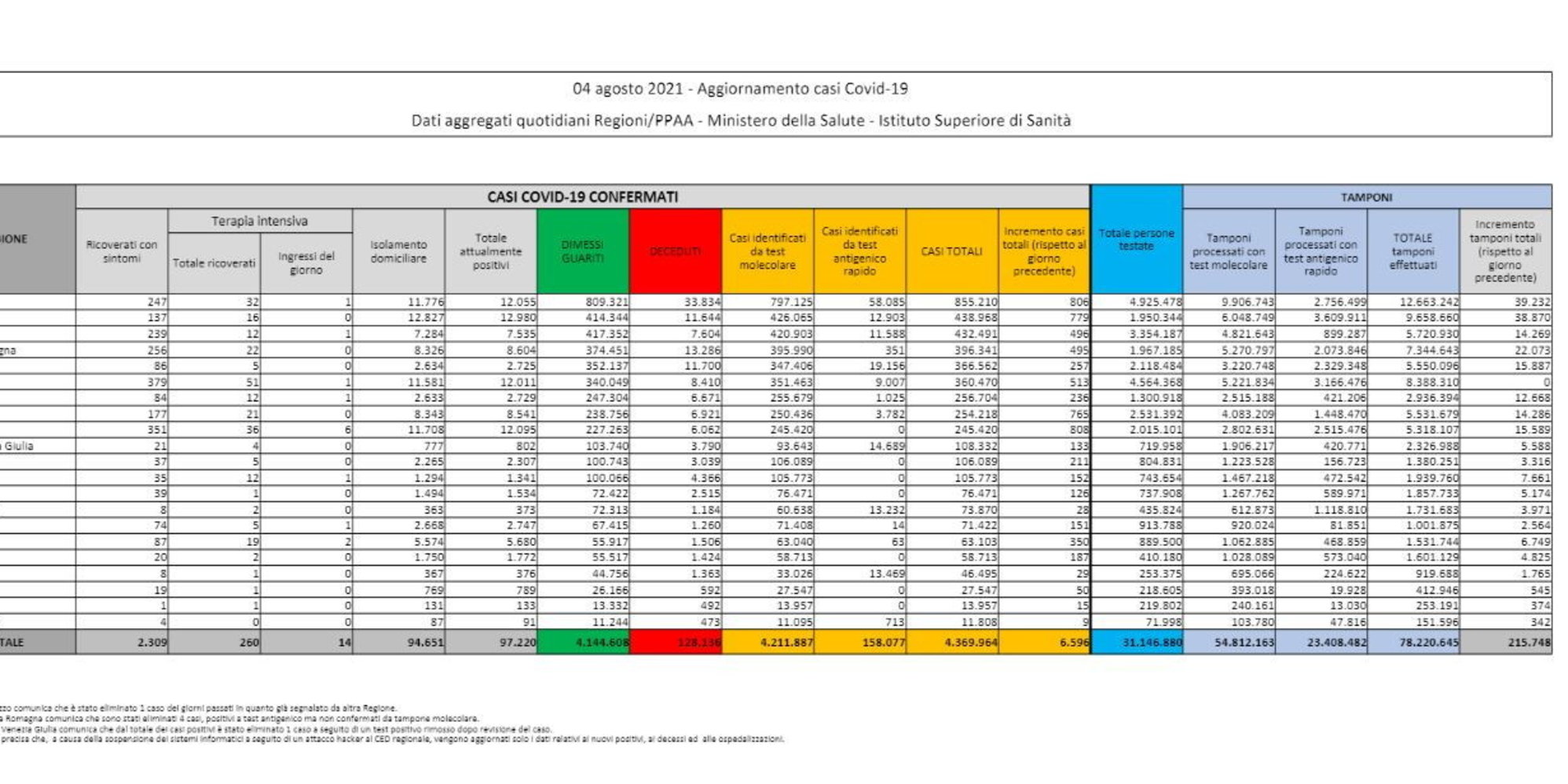 Corona virus: Italia, 97220 attualmente positivi a test (+3004 in un giorno) con 128136 decessi (21) e 4144608 guariti (3565). Totale di 4369964 casi (6596) Dati della protezione civile: effettuati 215748 tamponi Corona virus: Italia, 97220 attualmente positivi a test (+3004 in un giorno) con 128136 decessi (21) e 4144608 guariti (3565). Totale di 4369964 casi (6596) Dati della protezione civile: effettuati 215748 tamponi