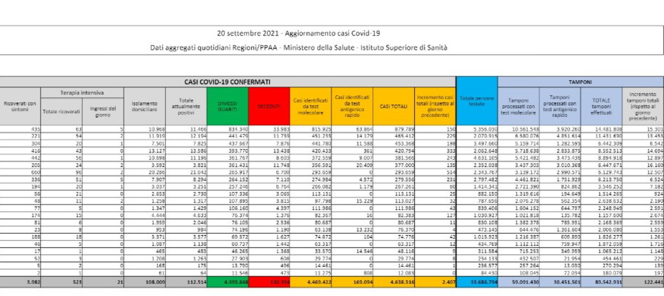 Corona virus: Italia, 112514 attualmente positivi a test ( 1022 in un giorno) con 130354 decessi (44) e 4395648 guariti (3383). Totale di 4638516 casi (2407) Dati della protezione civile: effettuati 122441 tamponi Corona virus: Italia, 112514 attualmente positivi a test ( 1022 in un giorno) con 130354 decessi (44) e 4395648 guariti (3383). Totale di 4638516 casi (2407) Dati della protezione civile: effettuati 122441 tamponi
