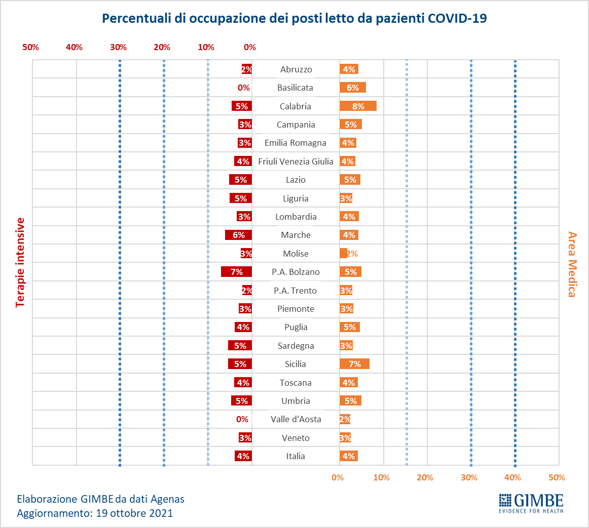 Covid, Gimbe: in Puglia stabili i ricoveri Oltre 5.000 i nuovi vaccinati nell Covid, Gimbe: in Puglia stabili i ricoveri Oltre 5.000 i nuovi vaccinati nell