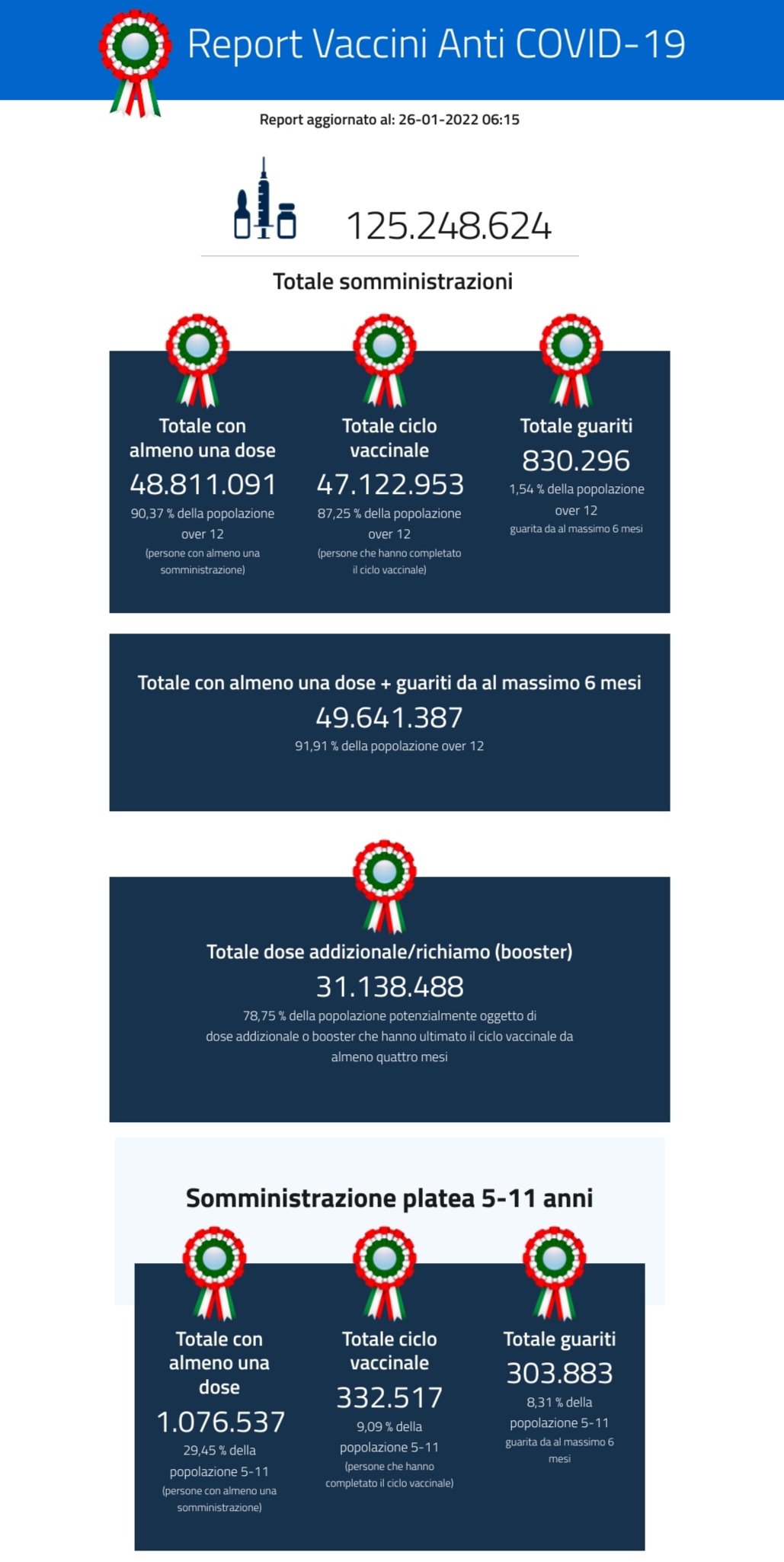 Italia, vaccini: oltre centoventicinque milioni di somministrazioni Dati diffusi dal ministero della Salute sulla campagna anti corona virus Italia, vaccini: oltre centoventicinque milioni di somministrazioni Dati diffusi dal ministero della Salute sulla campagna anti corona virus