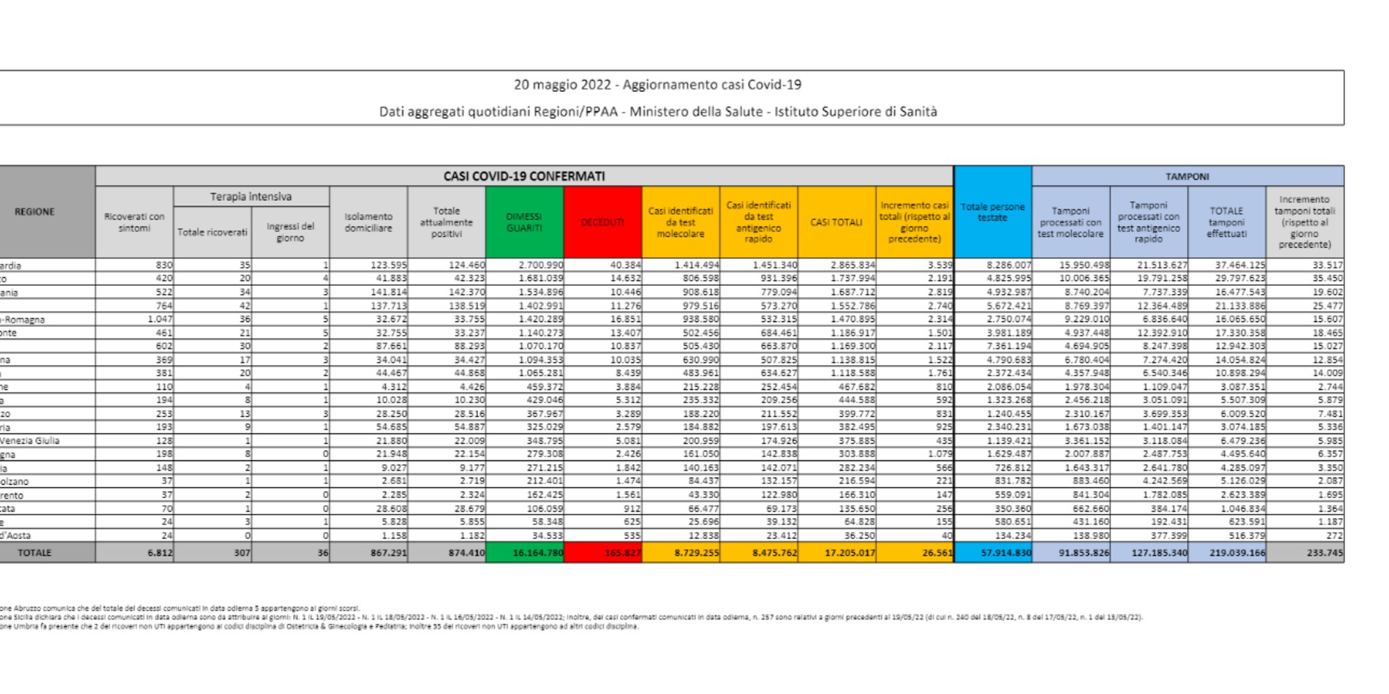 Corona virus: Italia, 874410 attualmente positivi a test (-18765 in un giorno) con 165827 decessi (89) e ...