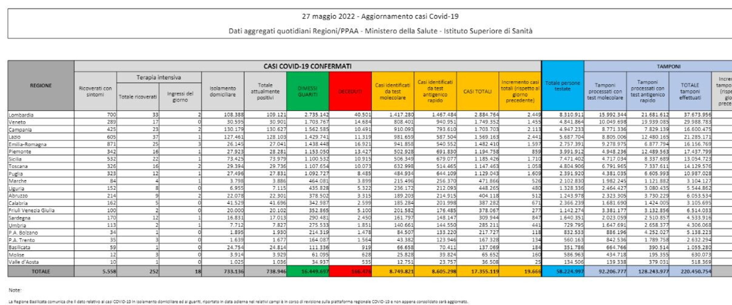 Corona virus: Italia, 738946 attualmente positivi a test ( 16042 in un giorno) con 166476 decessi (105) e 16449697 guariti (34748). Totale di 17355119 casi (19666) Dati della protezione civile: effettuati 198897 tamponi Corona virus: Italia, 738946 attualmente positivi a test ( 16042 in un giorno) con 166476 decessi (105) e 16449697 guariti (34748). Totale di 17355119 casi (19666) Dati della protezione civile: effettuati 198897 tamponi