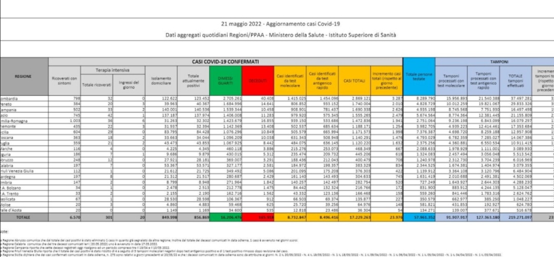Corona virus: Italia, 856869 attualmente positivi a test ( 17541 in un giorno) con 165918 decessi (91) e 16206476 guariti (41696). Totale di 17229263 casi (23976) Dati della protezione civile: effettuati 231931 tamponi Corona virus: Italia, 856869 attualmente positivi a test ( 17541 in un giorno) con 165918 decessi (91) e 16206476 guariti (41696). Totale di 17229263 casi (23976) Dati della protezione civile: effettuati 231931 tamponi