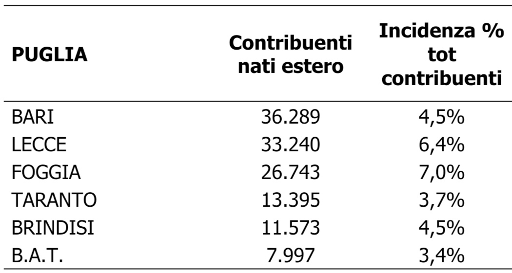 Puglia, circa 130mila contribuenti immigrati: redditi per oltre un miliardo di euro DATI REGIONI E PROVINCE Dichiarazioni 2021: in Italia oltre sono quattro milioni, in calo per la prima volta. Effetto Covid