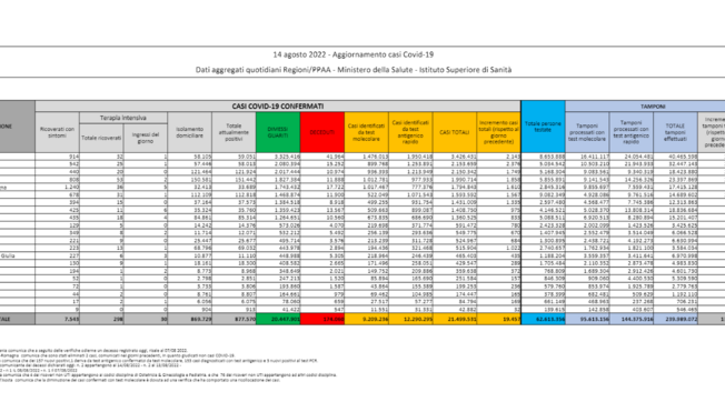 Corona virus: Italia, 877570 attualmente positivi a test ( 10552 in un giorno) con 174060 decessi (78) e 20447901 guariti (29929). Totale di 21499531 casi (19457) Dati della protezione civile: effettuati 131302 tamponi Corona virus: Italia, 877570 attualmente positivi a test ( 10552 in un giorno) con 174060 decessi (78) e 20447901 guariti (29929). Totale di 21499531 casi (19457) Dati della protezione civile: effettuati 131302 tamponi