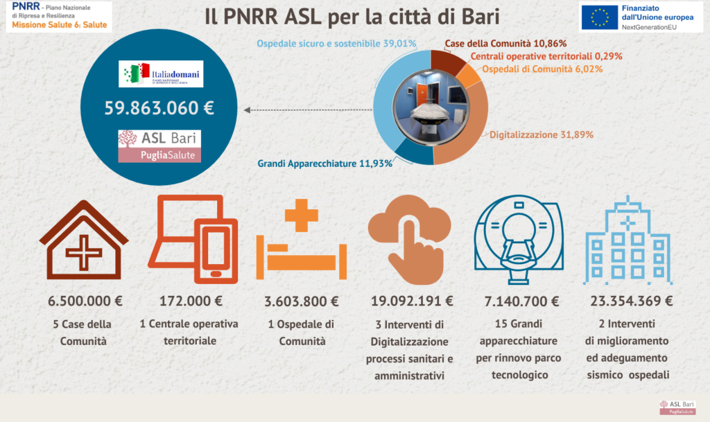 PNRR Bari 1 aggiornato