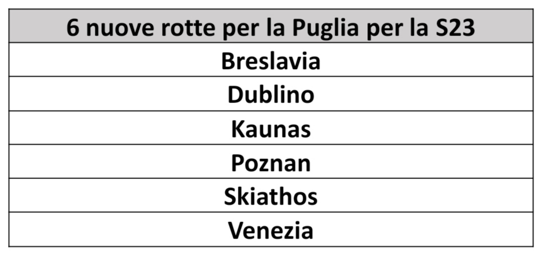 Ryanair, sei nuove rotte per la Puglia Italia ed estero