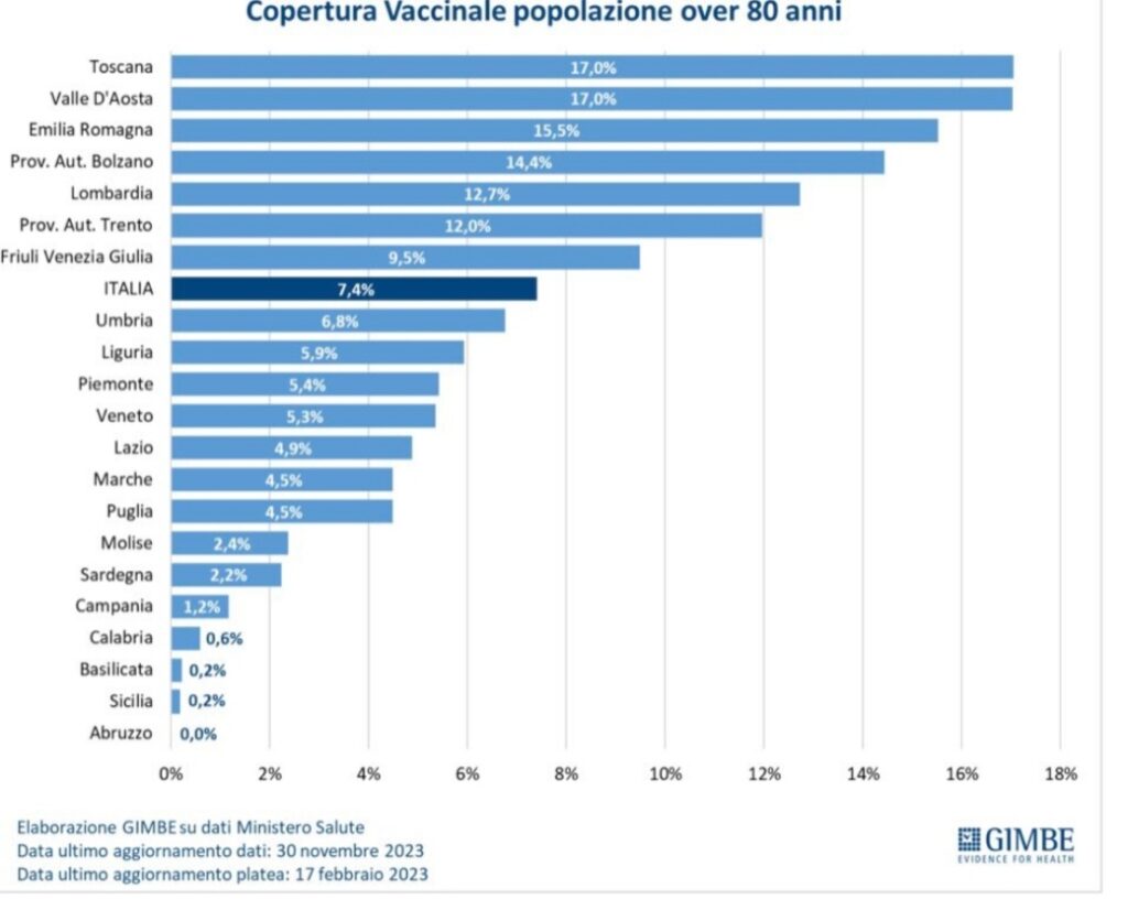 Corona virus: vaccino, tra gli anziani al sud “quasi nessuno” ha fatto il richiamo. Puglia sotto la media nazionale