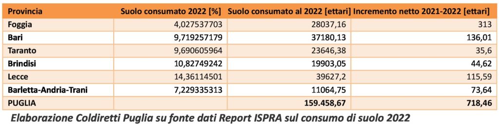 Puglia, consumo di suolo: più di sette chilometri quadrati in un anno