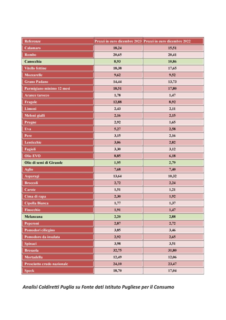 Natale: a tavola in Puglia una media di 150 euro per famiglia, analisi Coldiretti