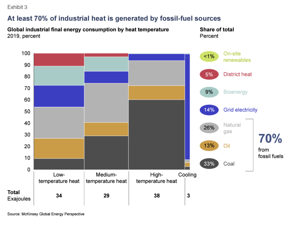At least 70 of industrial heat is generated by fossil
